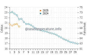 Messery water temp chart in September