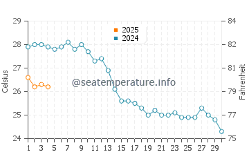 Wassertemperatur Metapont im September