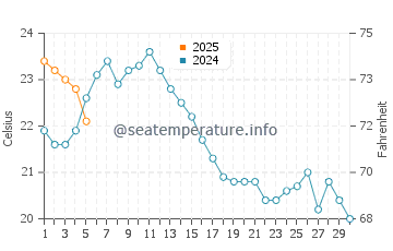 Temperature dell'acqua a Ensenada a settembre