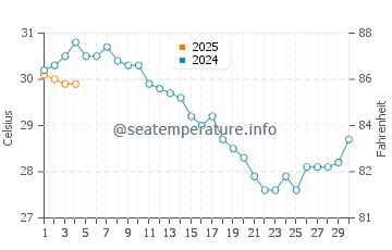 Temperatura del agua en La Paz en septiembre