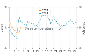 Temperature dell'acqua a Playa Hermosa a settembre