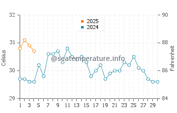Temperatura del agua en Punta Colorada en septiembre