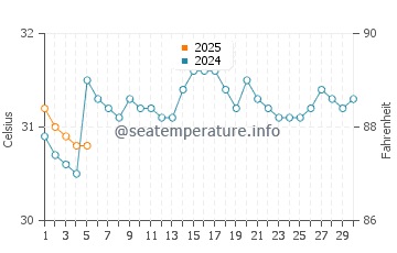 Temperature dell'acqua a San Blas a settembre
