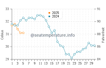 Temperature dell'acqua a San Felipe a settembre