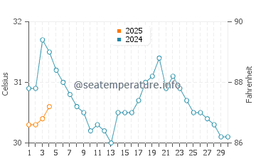 Temperatura del agua en Veracruz en septiembre