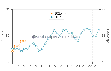 Temperature dell'acqua a Miches a settembre