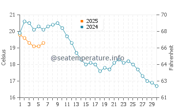 Middelburg water temp chart in September