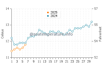 Middle Park water temp chart in September