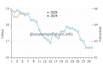 Middleton-on-Sea water temp chart in September