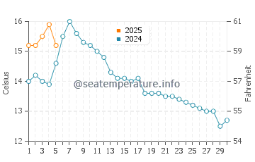 Temperature dell'acqua a Midsund a settembre