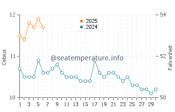Temperature dell'acqua a Midvagur a settembre