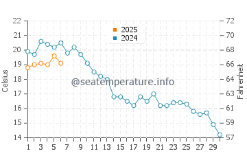 Miedzywodzie water temp chart in September