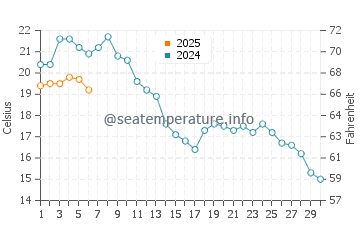 Wassertemperatur Międzyzdroje im September