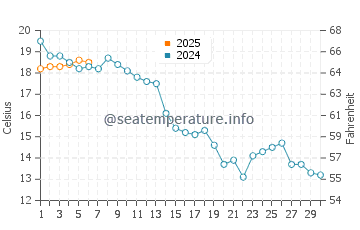 Mielno water temp chart in September