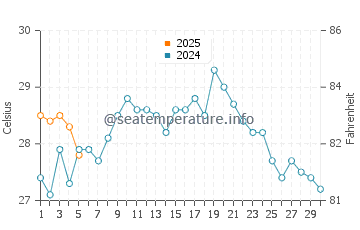 Mihara water temp chart in September