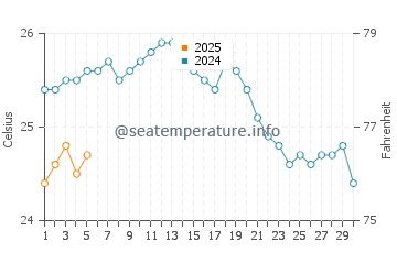 Mikri Vigla water temp chart in September