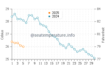 Mikro Nisi water temp chart in September