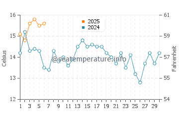 Milbridge water temp chart in September
