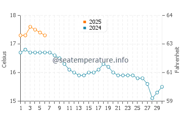 Milford Haven water temp chart in September