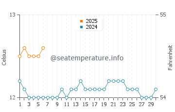 Milford Sound water temp chart in September