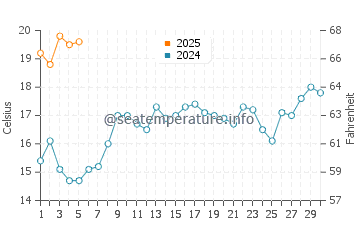 Temperature dell'acqua a Mill Cove a settembre