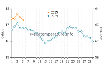 Temperature dell'acqua a Millbrook a settembre