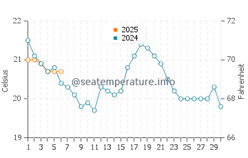 Mille Lacs Lake water temp chart in September