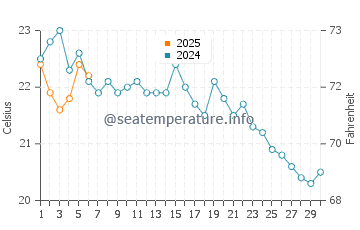 Miller Place water temp chart in September