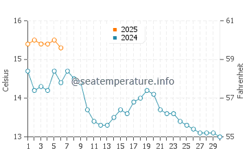 Millport water temp chart in September