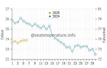 Wassertemperatur Milna im September