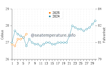 Temperatura vode u Milne Bay u rujnu