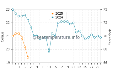 Milwaukee water temp chart in September