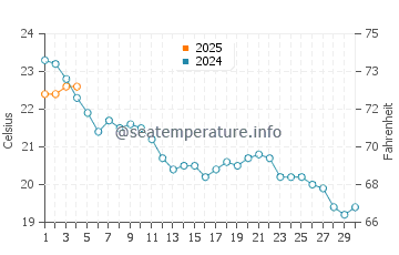 Temperature dell'acqua a Mimizan Plage a settembre