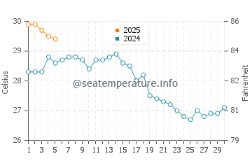 Minamata water temp chart in September