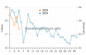 Minas Basin water temp chart in September