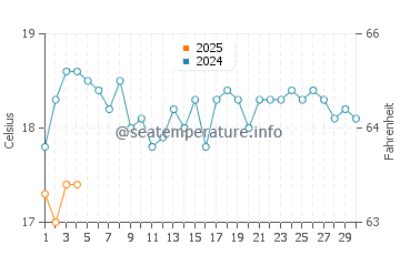 Mindarie water temp chart in September