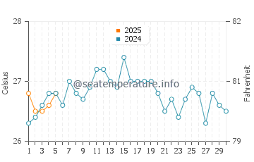 Mindelo water temp chart in September