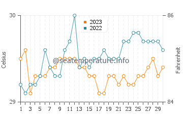 Mindupok water temp chart in September