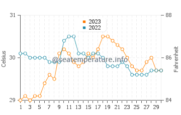 Minglanilla water temp chart in September