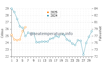 Minnesott Beach water temp chart in September