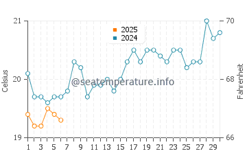 Temperature dell'acqua a Minnie Water a settembre