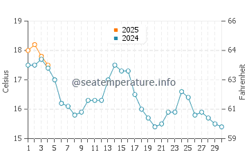 Mino water temp chart in September