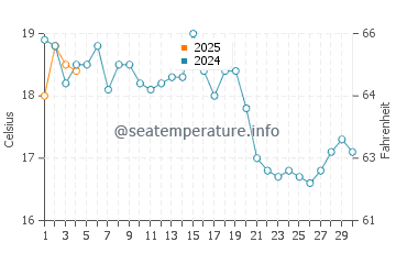 Minot Beach water temp chart in September