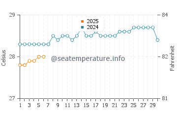 Mira-Bhayandar water temp chart in September