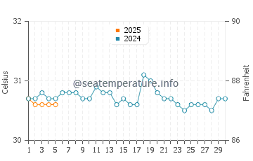 Miragoane water temp chart in September