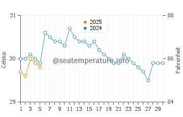 Miri water temp chart in September