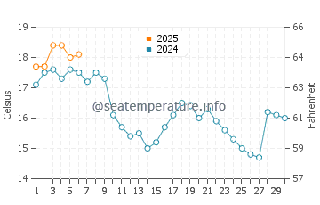 Miscou Island water temp chart in September