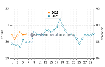 Temperatura da água em Mismaloya em setembro