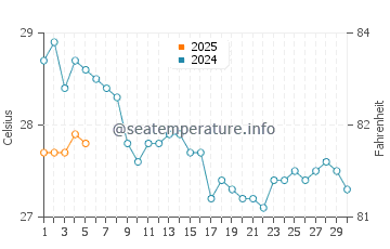 Temperature dell'acqua a Misurata a settembre