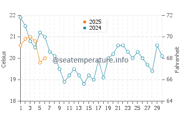 Mississauga water temp chart in September